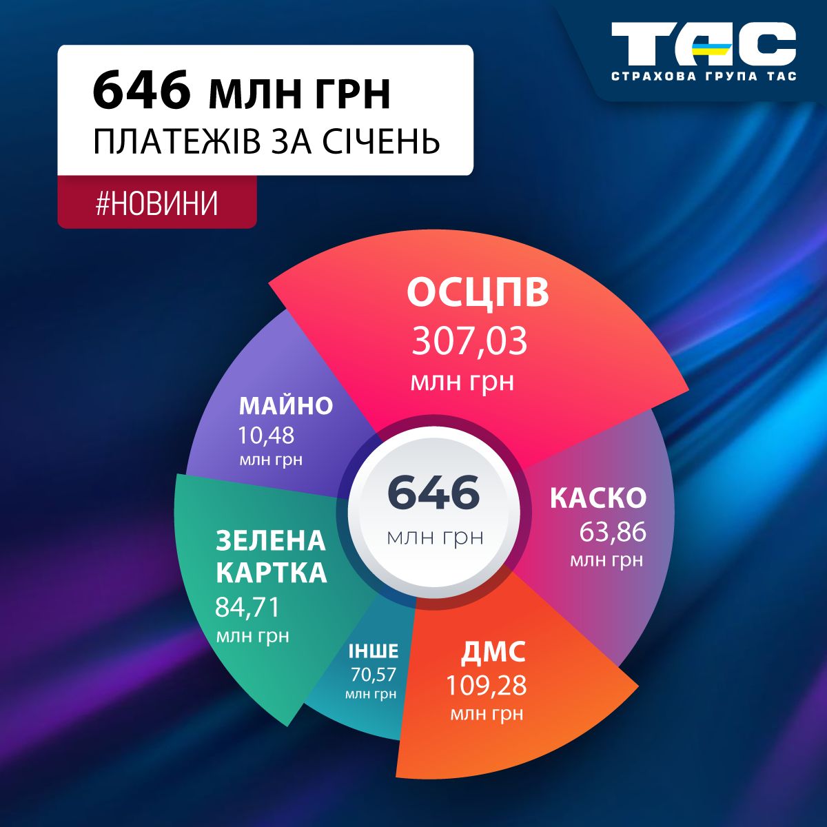 Січневі збори СГ «ТАС» зросли на 23% – фактично до 646 млн грн - зображення статті