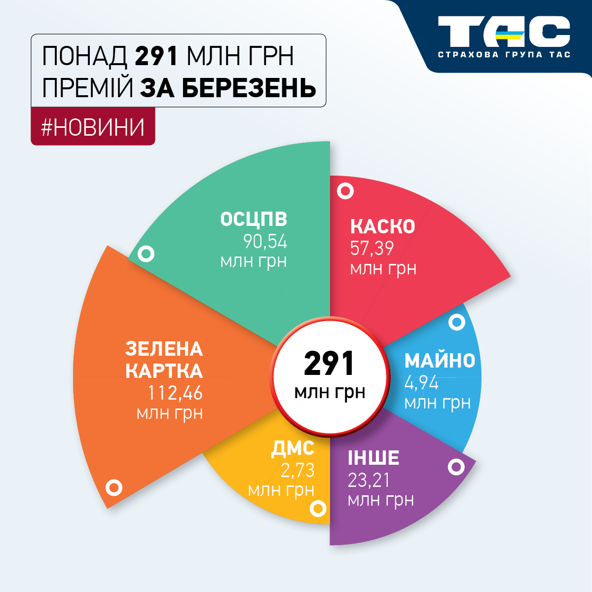 В березні обсяги продажів СГ «ТАС» зросли на 68% – до понад 291 млн грн - зображення статті