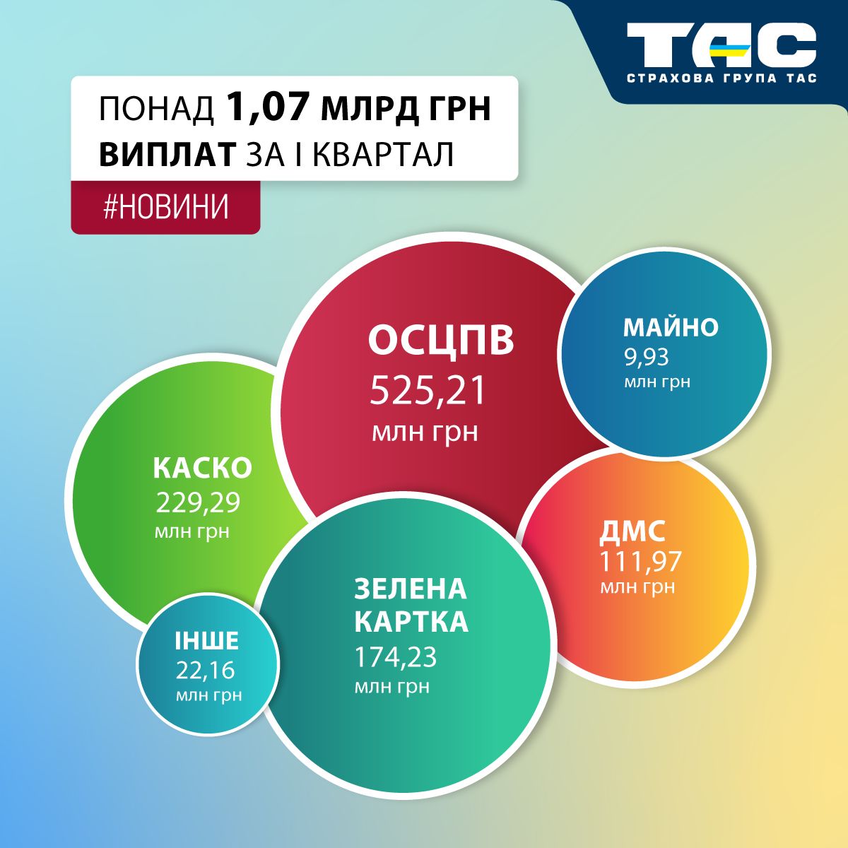Обсяг виплат СГ «ТАС» за І квартал перевищив 1,07 млрд грн - зображення статті