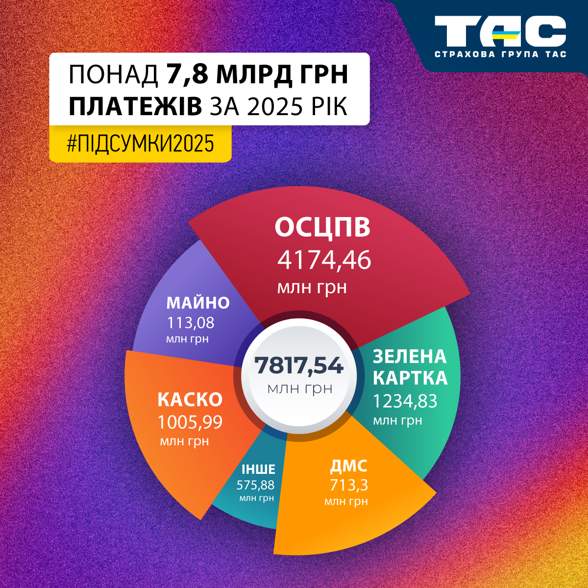 Рекорд в продажах: обсяг премій СГ «ТАС» за 2025 рік перевищив 7,8 млрд грн
