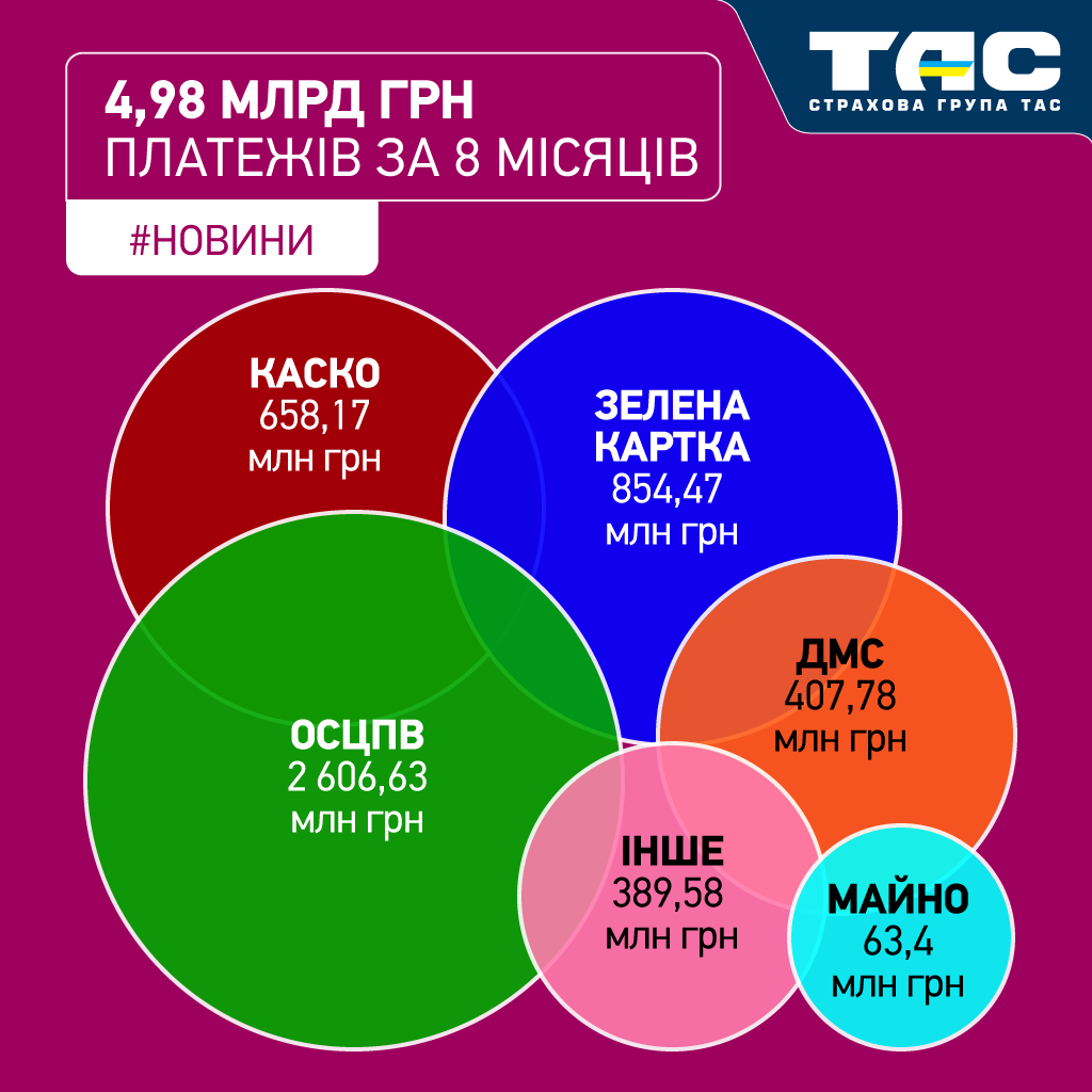 Збори СГ «ТАС» за вісім місяців зросли на 63% – майже до 5 млрд грн