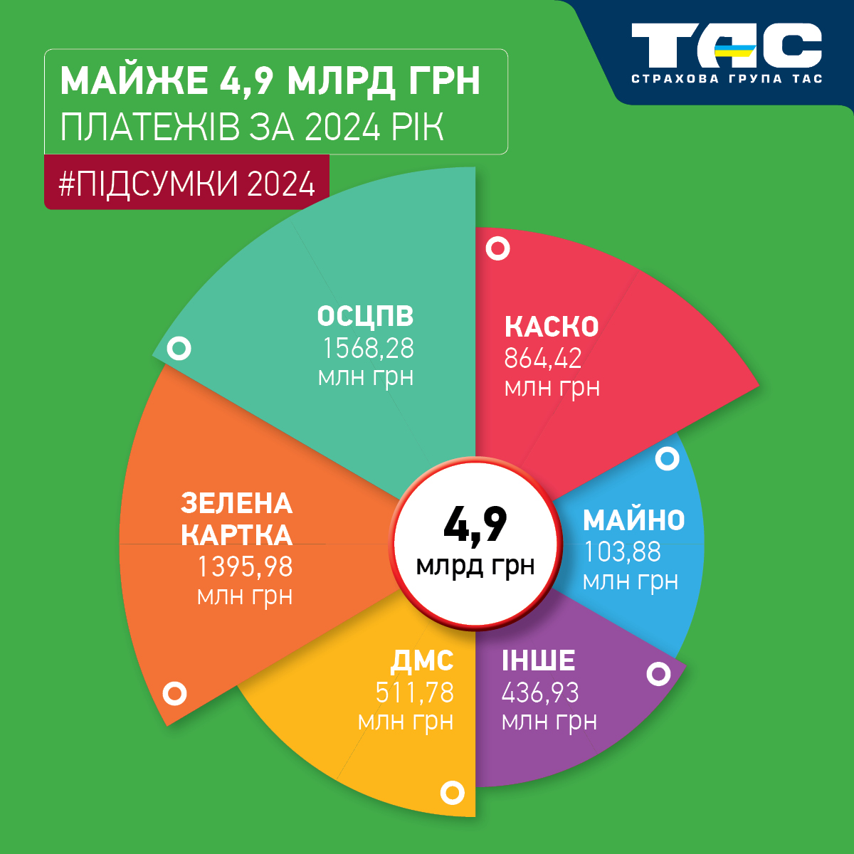 Збори СГ «ТАС» за 2024 рік зросли майже на 38% – до понад 4881 млн грн - зображення статті