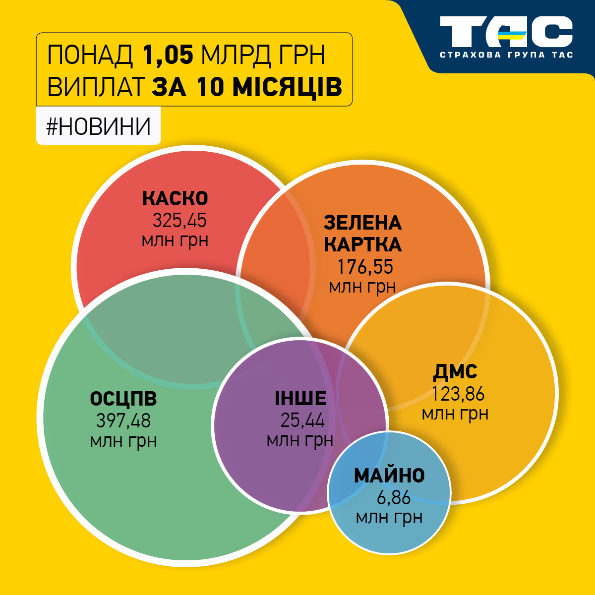СГ «ТАС» виплатила за десять місяців понад 1,05 млрд грн відшкодувань - зображення статті