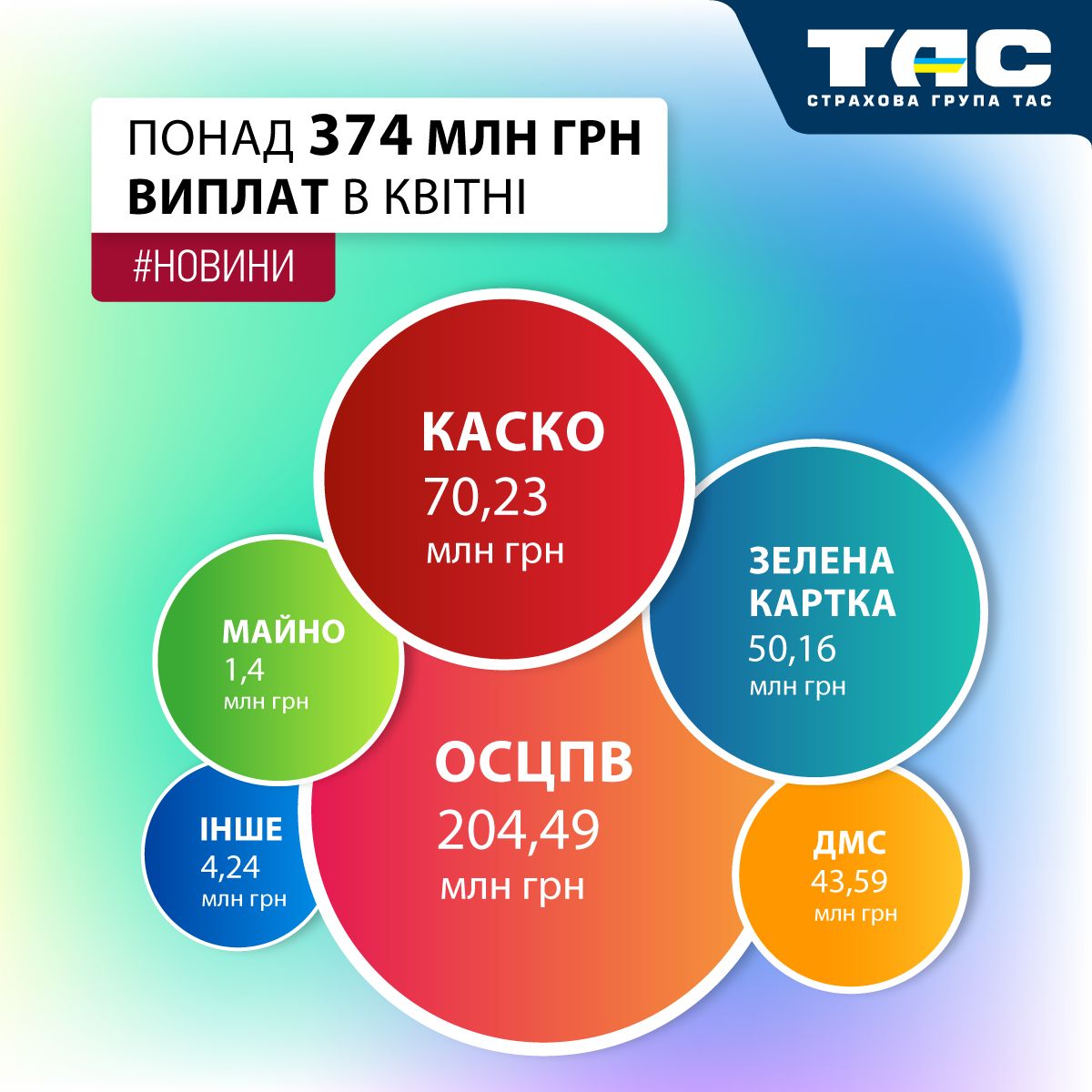 Виплати СГ «ТАС» в квітні зросли на 78% – до понад 374 млн грн - зображення статті