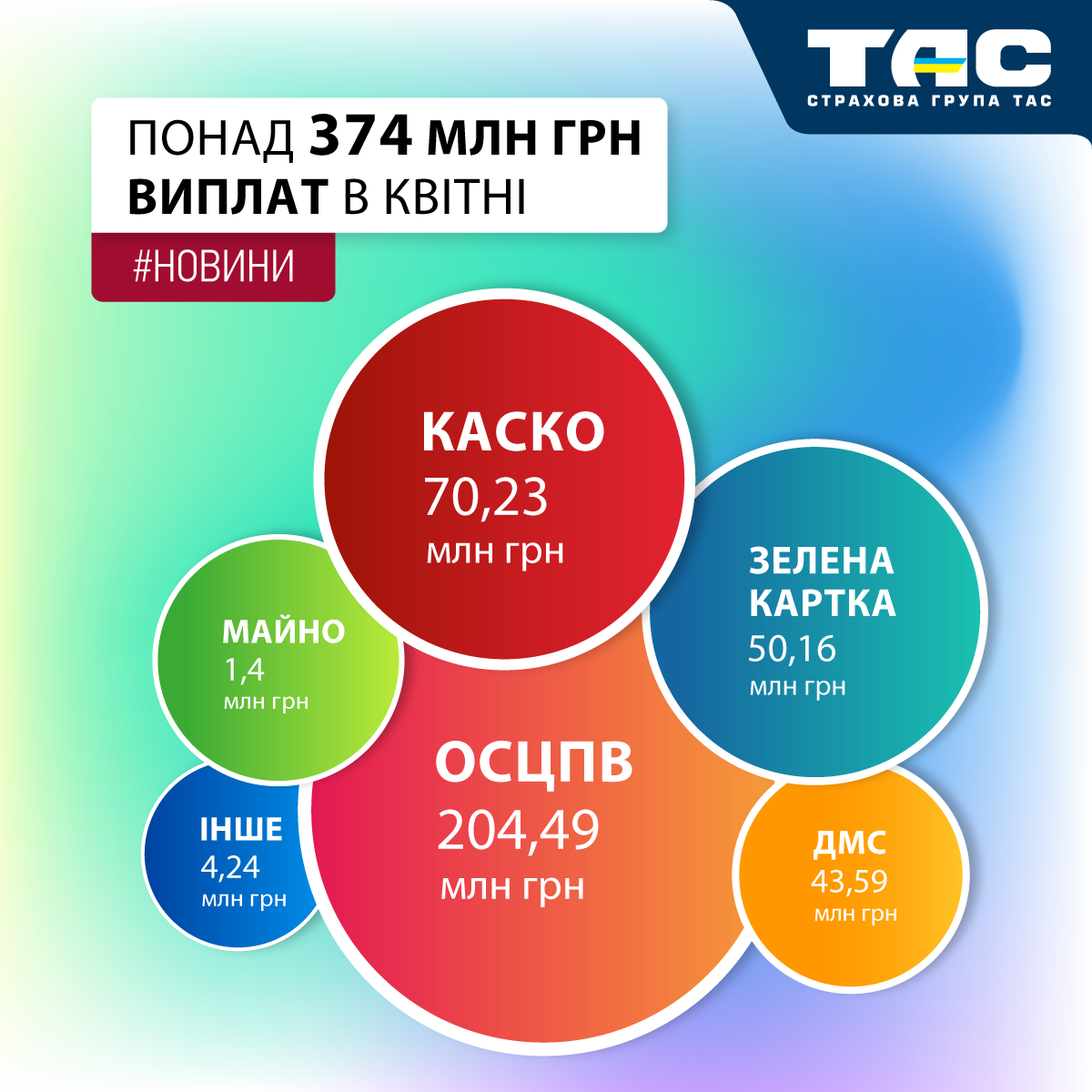 Виплати СГ «ТАС» в квітні зросли на 78% – до понад 374 млн грн