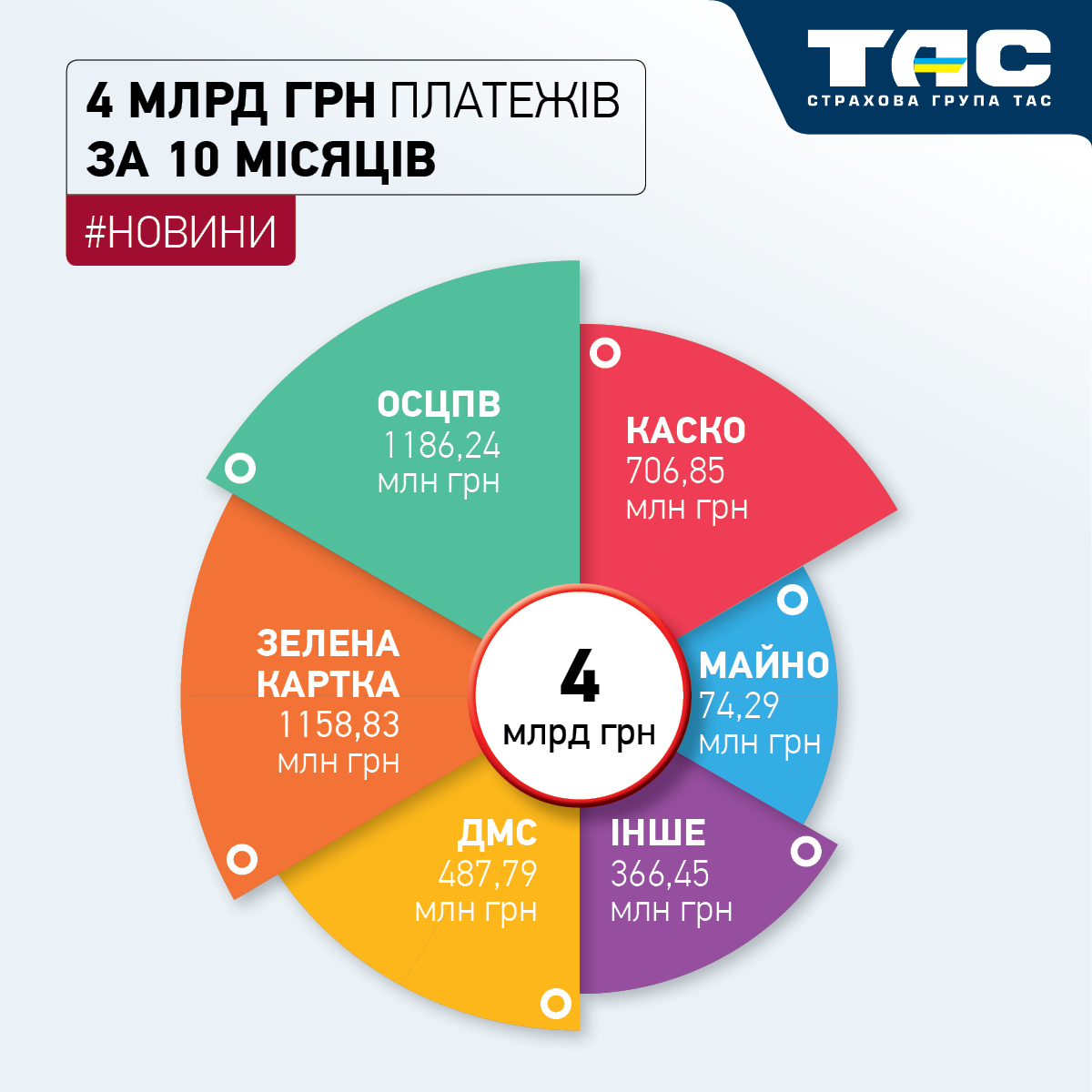 Обсяг продажів СГ «ТАС» за десять місяців сягнув майже 4 млрд грн - зображення статті