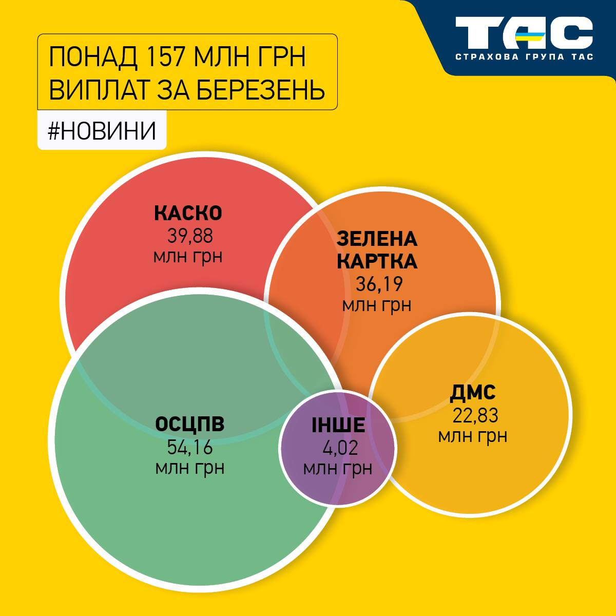 В березні СГ «ТАС» виплатила понад 157 млн грн відшкодувань - зображення статті