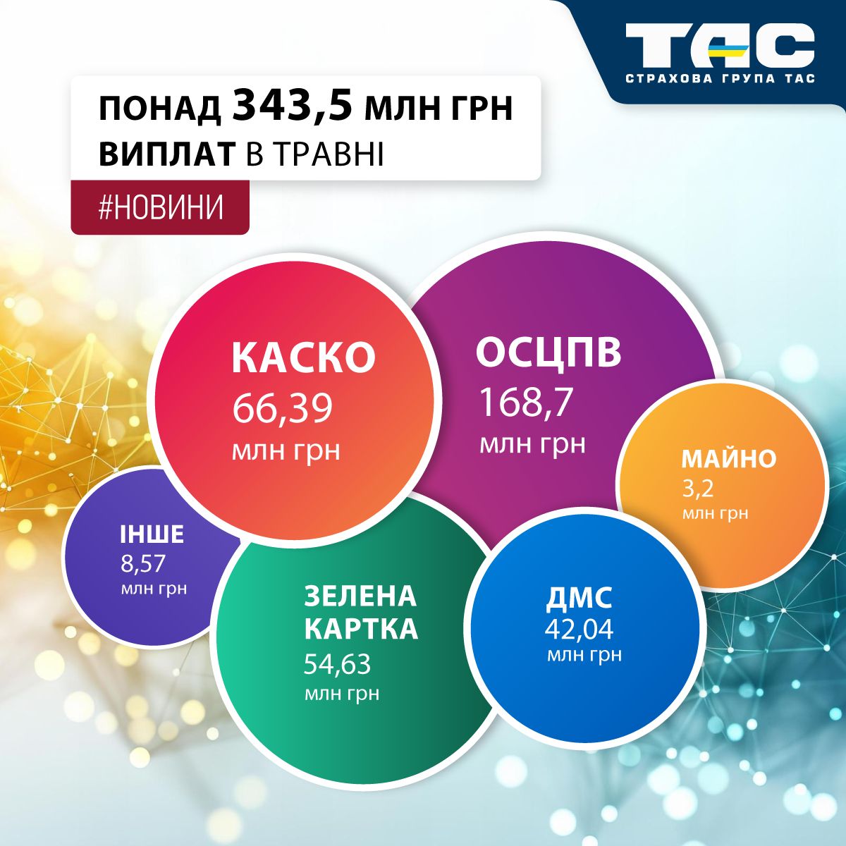 Травневі виплати СГ «ТАС» зросли на понад 74% і перевищили 343 млн грн - зображення статті