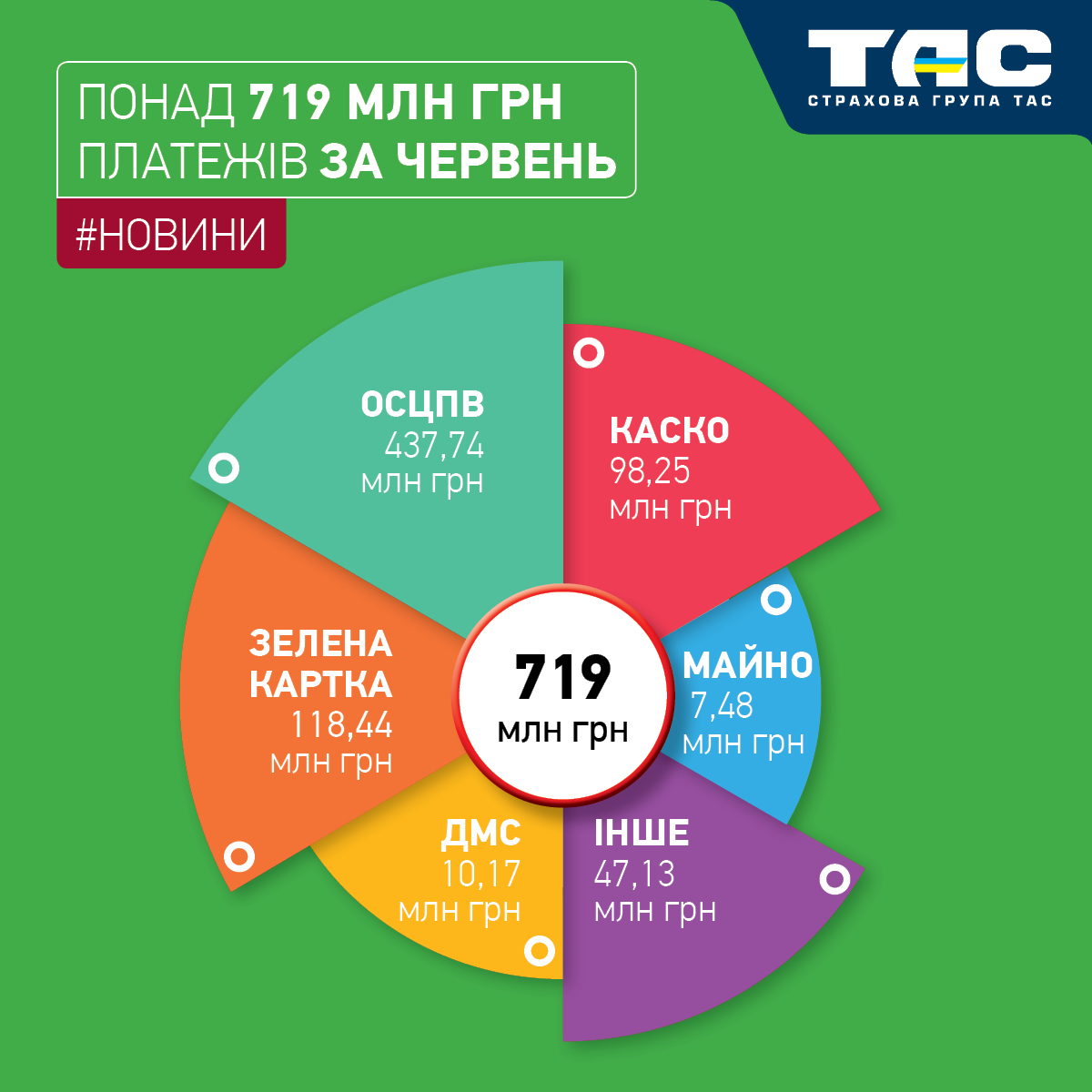 Збори СГ «ТАС» в червні зросли майже на 84% – до понад 719 млн грн - зображення статті