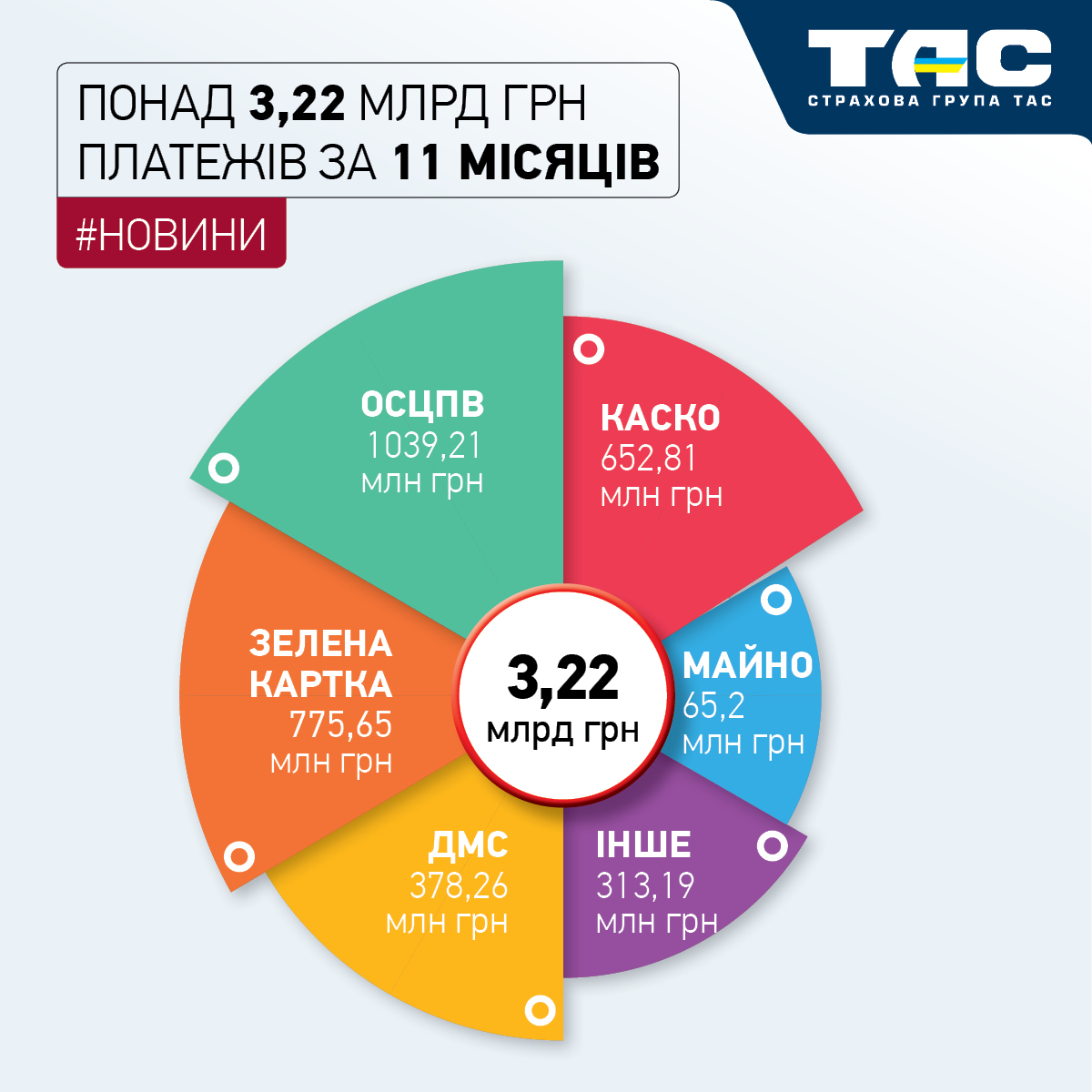 За 11 місяців СГ «ТАС» збільшила обсяг продажів майже на 47% – до понад 3,22 млрд грн - зображення статті
