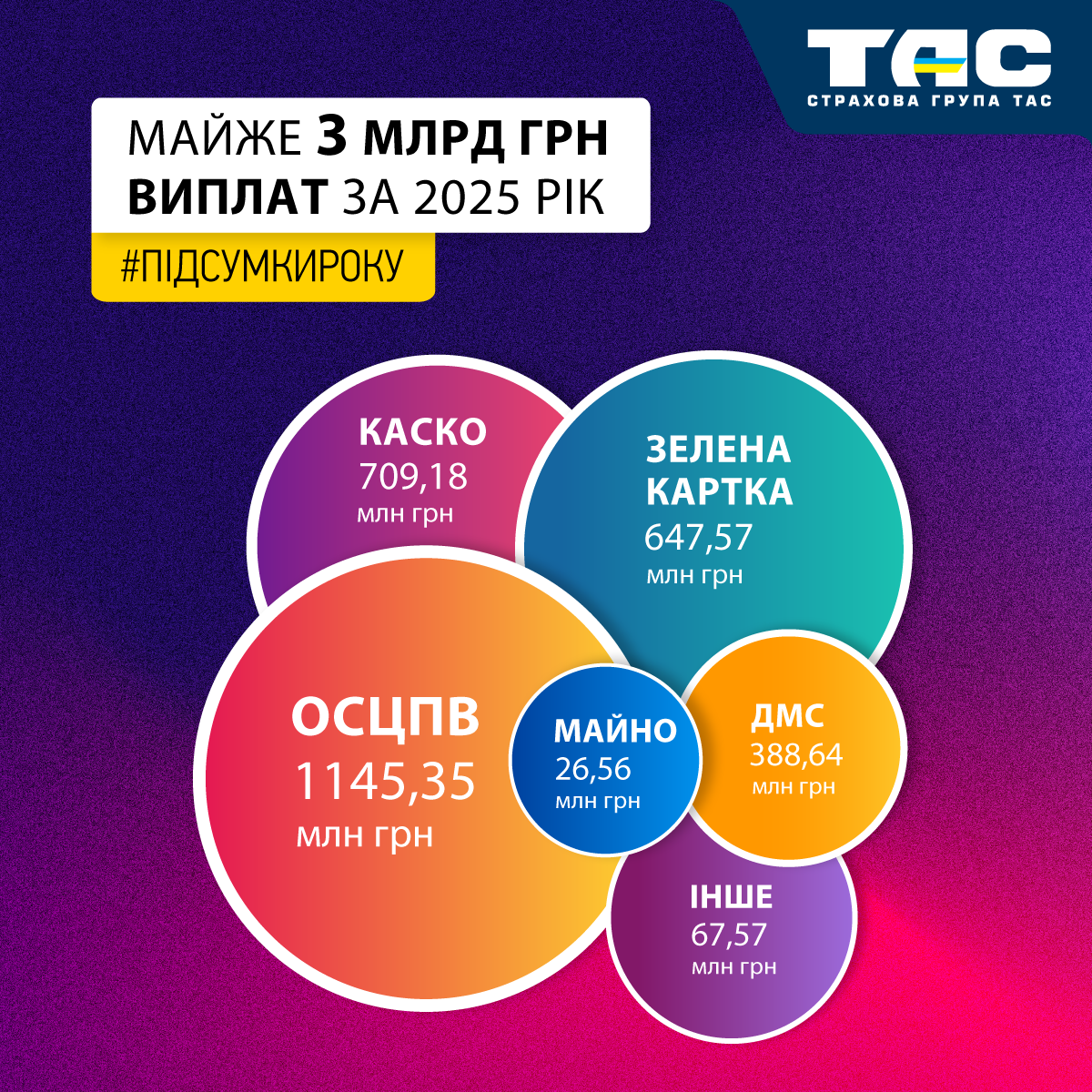 За 2025 рік СГ «ТАС» здійснила страхові виплати на суму понад 2,98 млрд грн