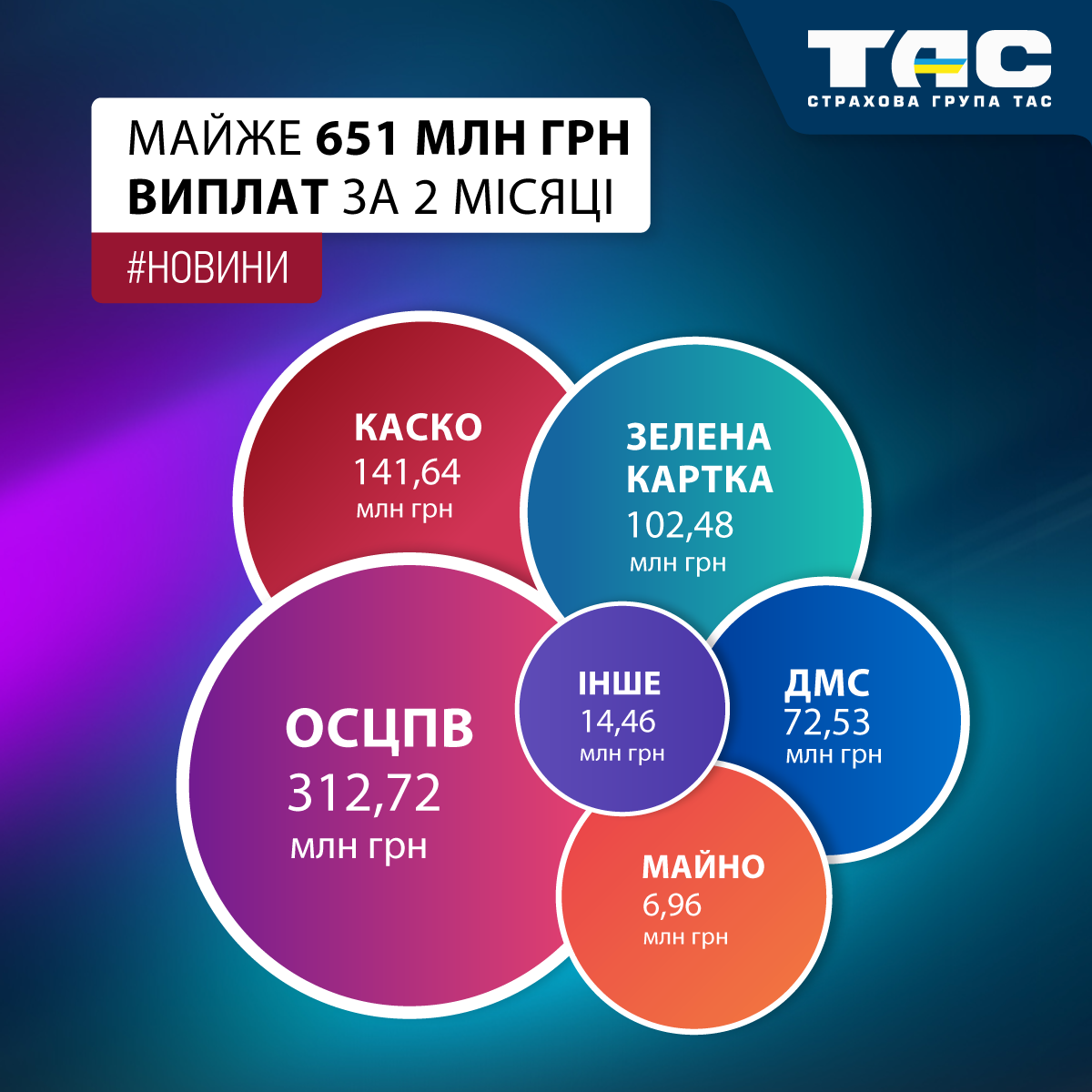 За два місяці СГ «ТАС» виплатила за укладеними договорами страхування 650,79 млн грн
