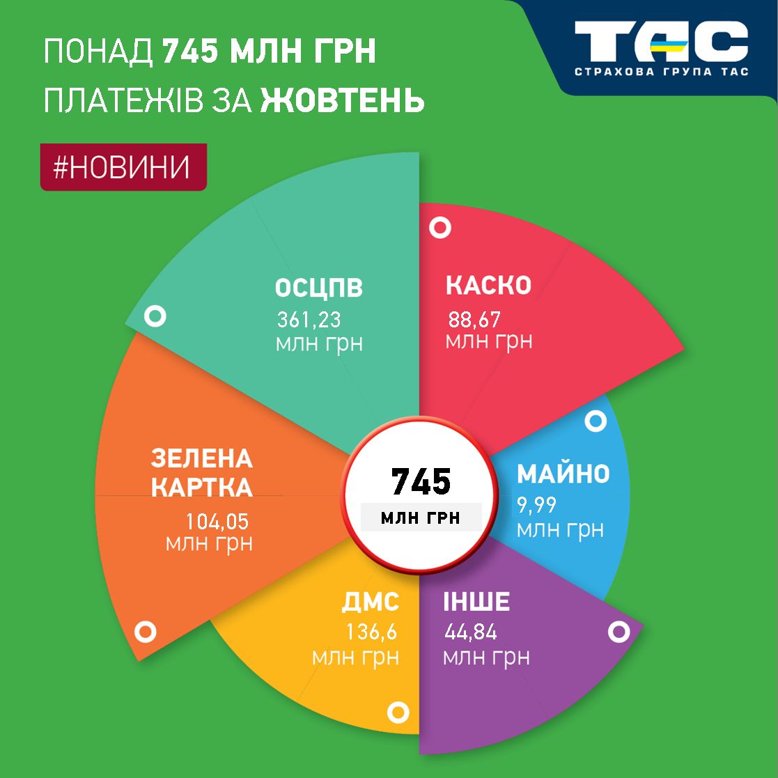 Збори СГ «ТАС» за жовтень перевищили 745 млн грн - зображення статті