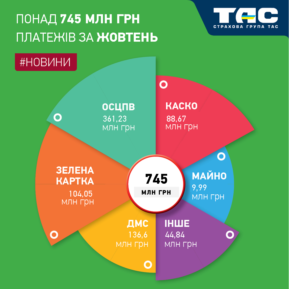 Збори СГ «ТАС» за жовтень перевищили 745 млн грн