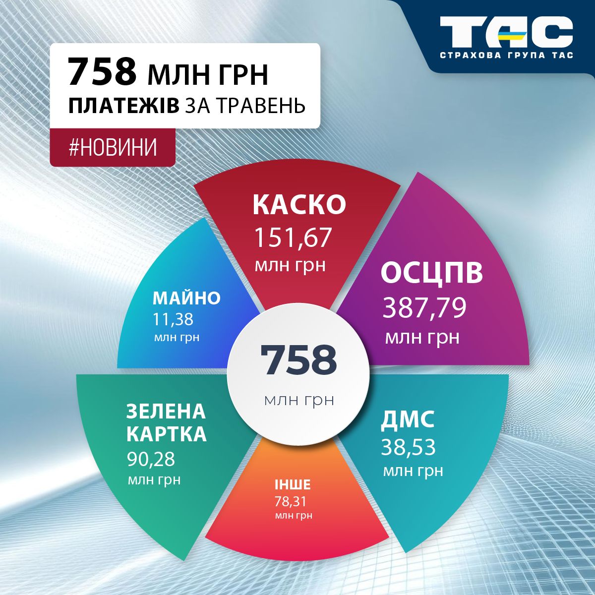 В травні СГ «ТАС» залучила страхові премії на суму 758 млн грн - зображення статті