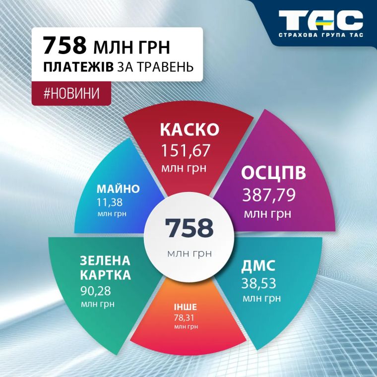 В травні СГ «ТАС» залучила страхові премії на суму 758 млн грн - зображення статті