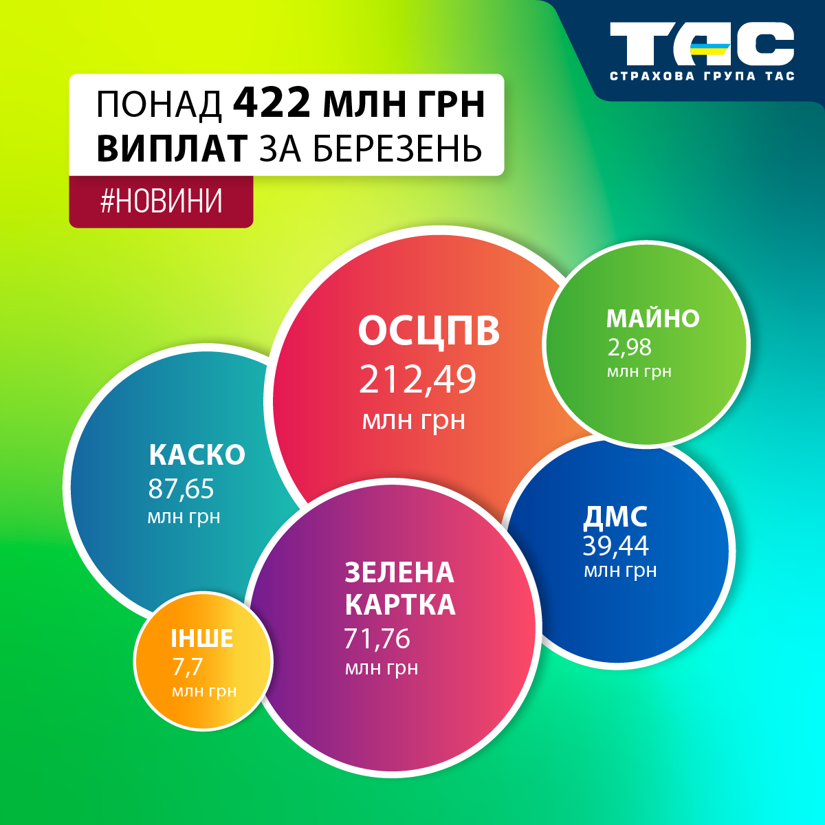 Виплати СГ «ТАС» в березні зросли на понад 90% й перевищили 422 млн грн