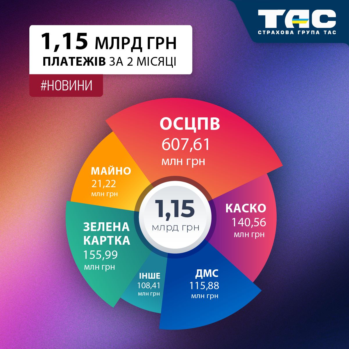 Збори СГ «ТАС» за два місяці сягнули 1,15 млрд грн - зображення статті