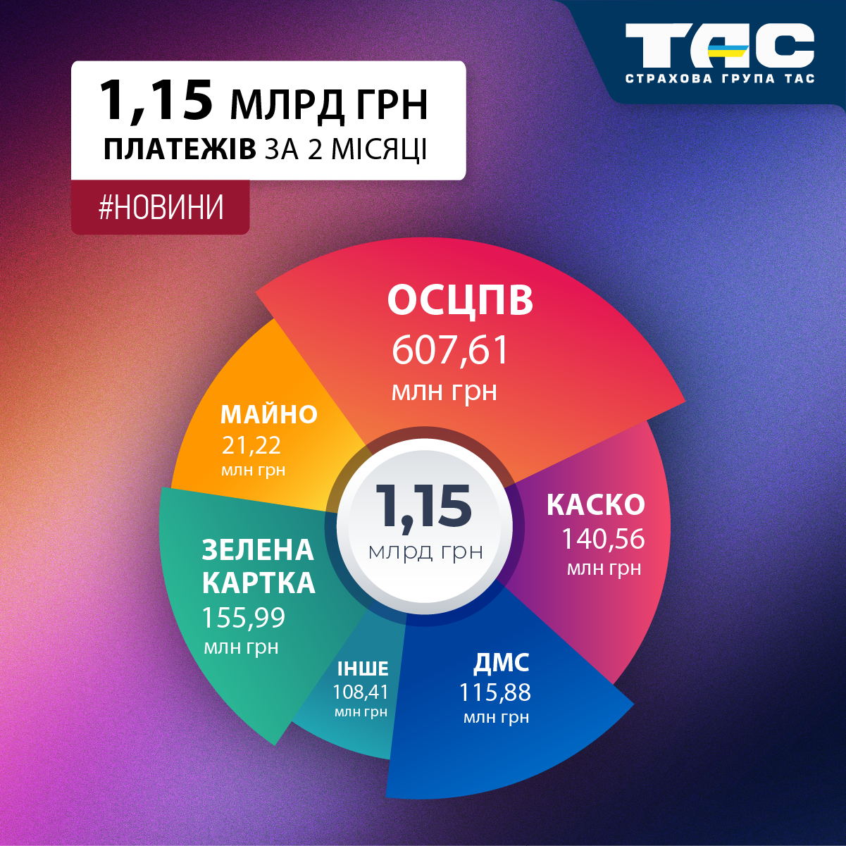 Збори СГ «ТАС» за два місяці сягнули 1,15 млрд грн