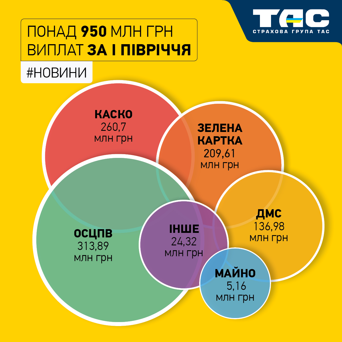За шість місяців СГ «ТАС» виплатила понад 950 млн грн відшкодувань - зображення статті