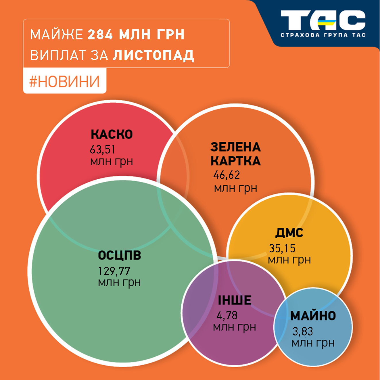 В листопаді СГ «ТАС» здійснила виплати на суму майже 284 млн грн