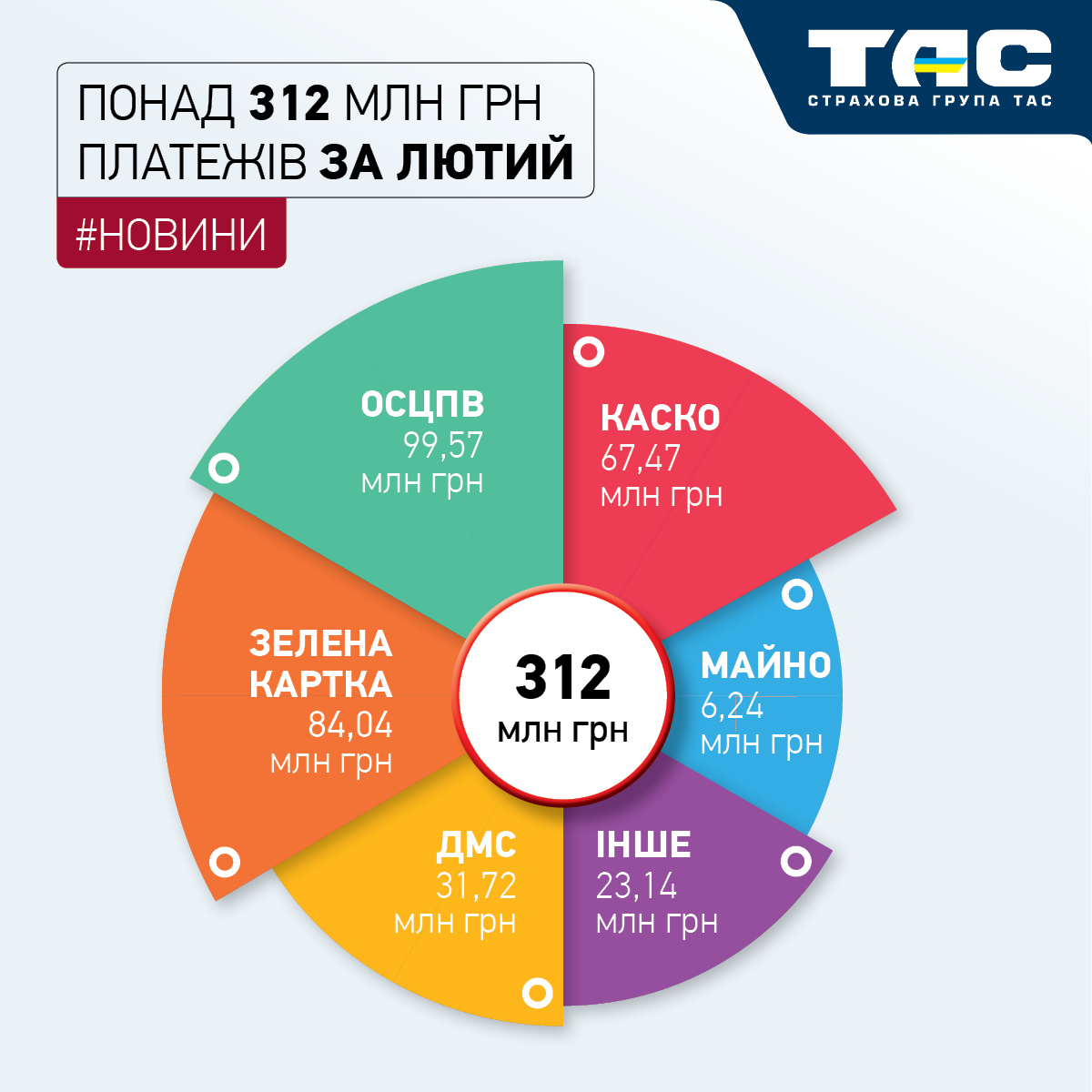 В лютому СГ «ТАС» зібрала понад 312 млн грн платежів