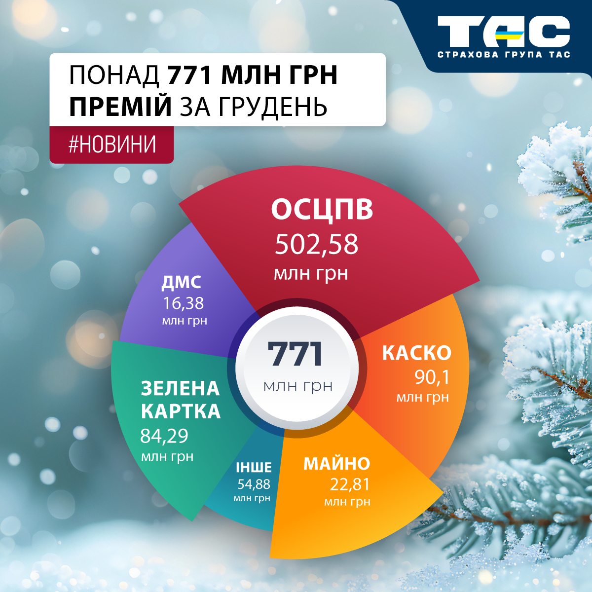 В грудні СГ «ТАС» залучила страхові премії на суму понад 771 млн грн