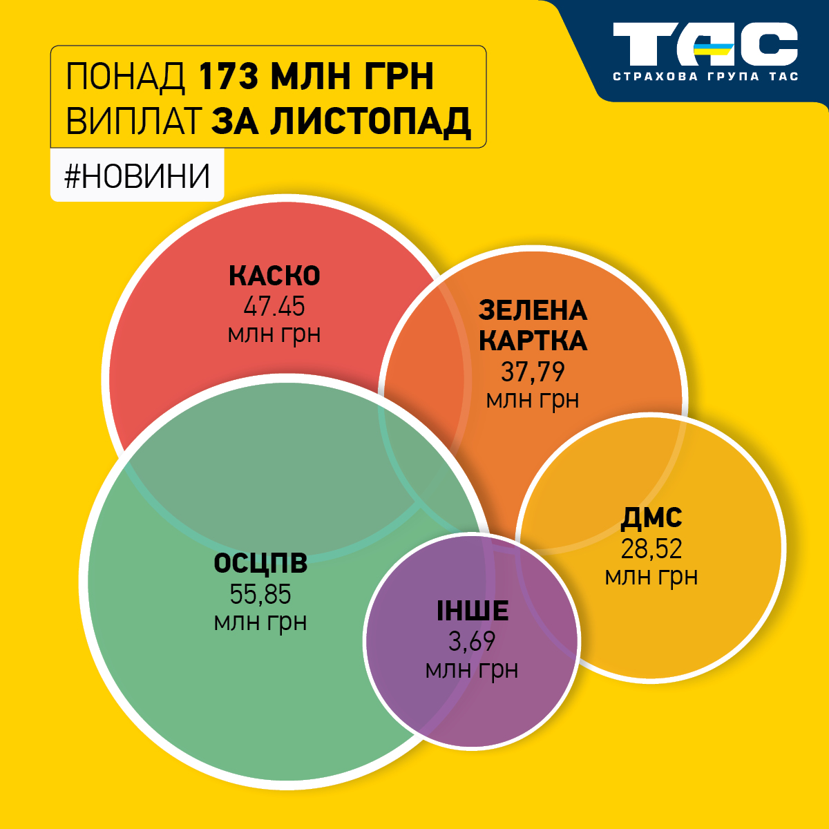 За листопад СГ «ТАС» виплатила відшкодувань на суму понад 173 млн грн - зображення статті
