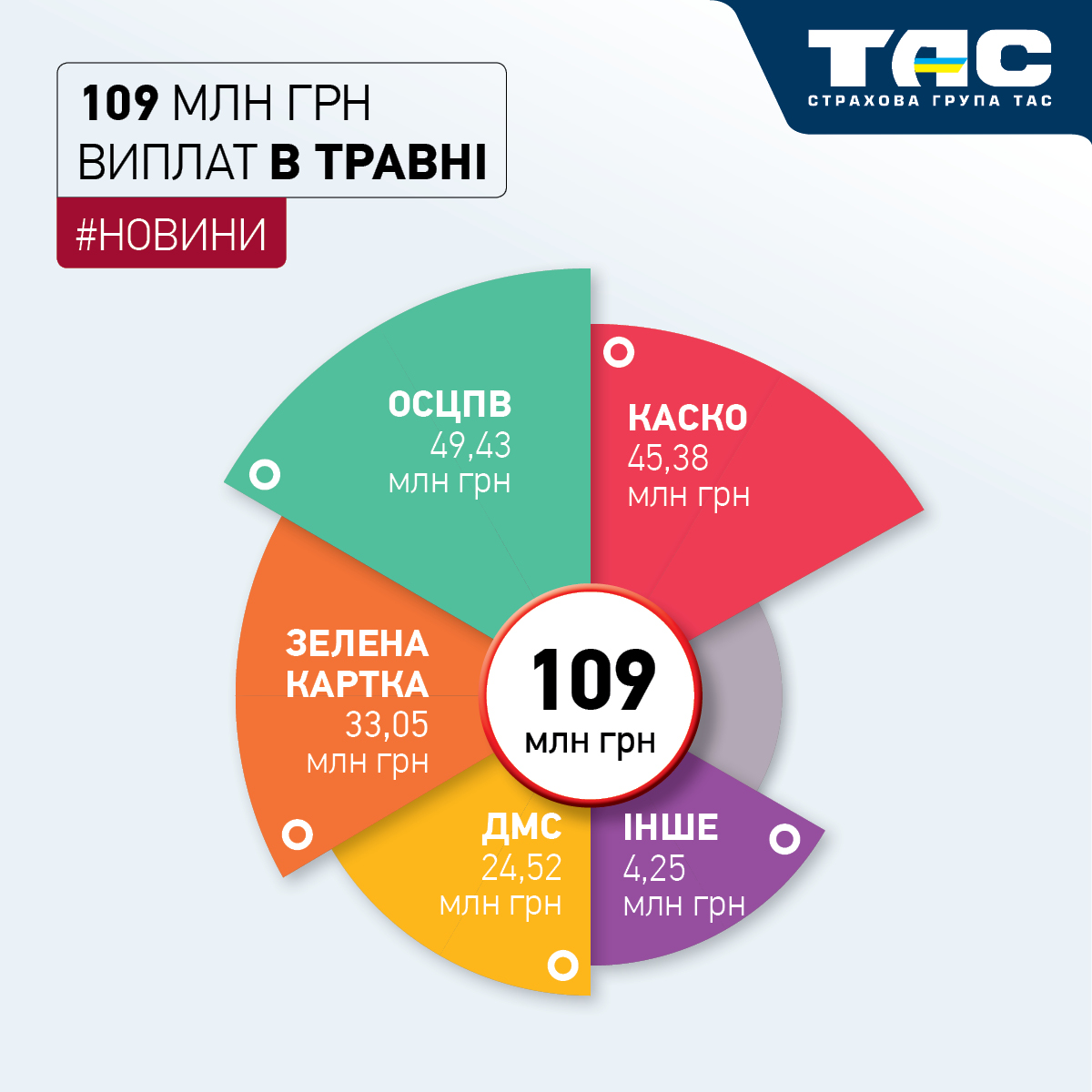 За травень СГ «ТАС» виплатила відшкодувань на суму 109 млн грн - зображення статті