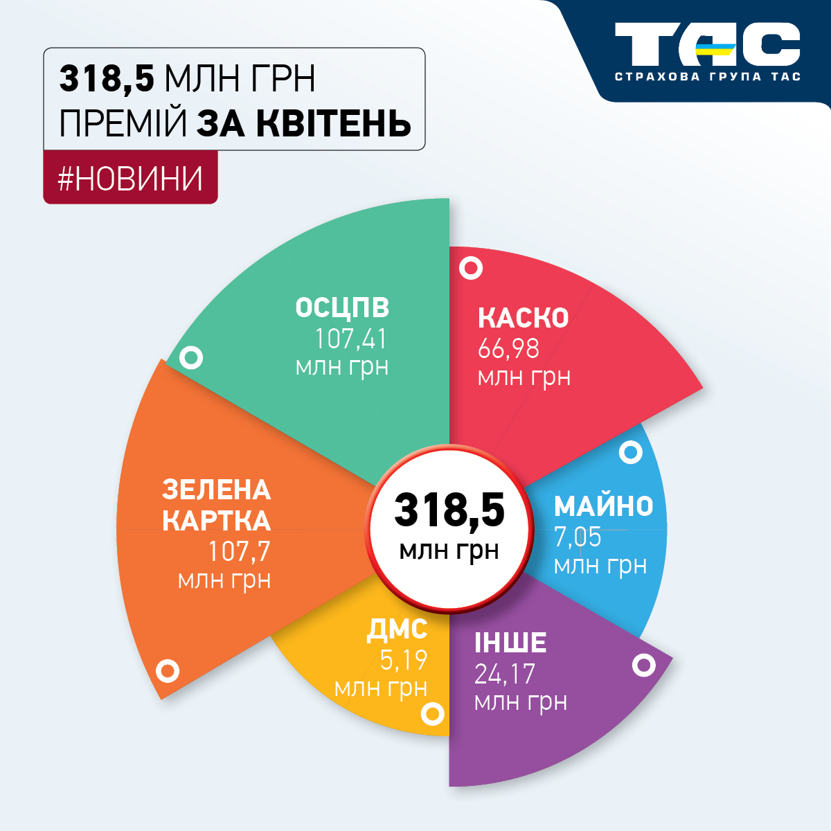 Збори СГ «ТАС» в квітні зросли понад в півтора рази – до 318,5 млн грн - зображення статті