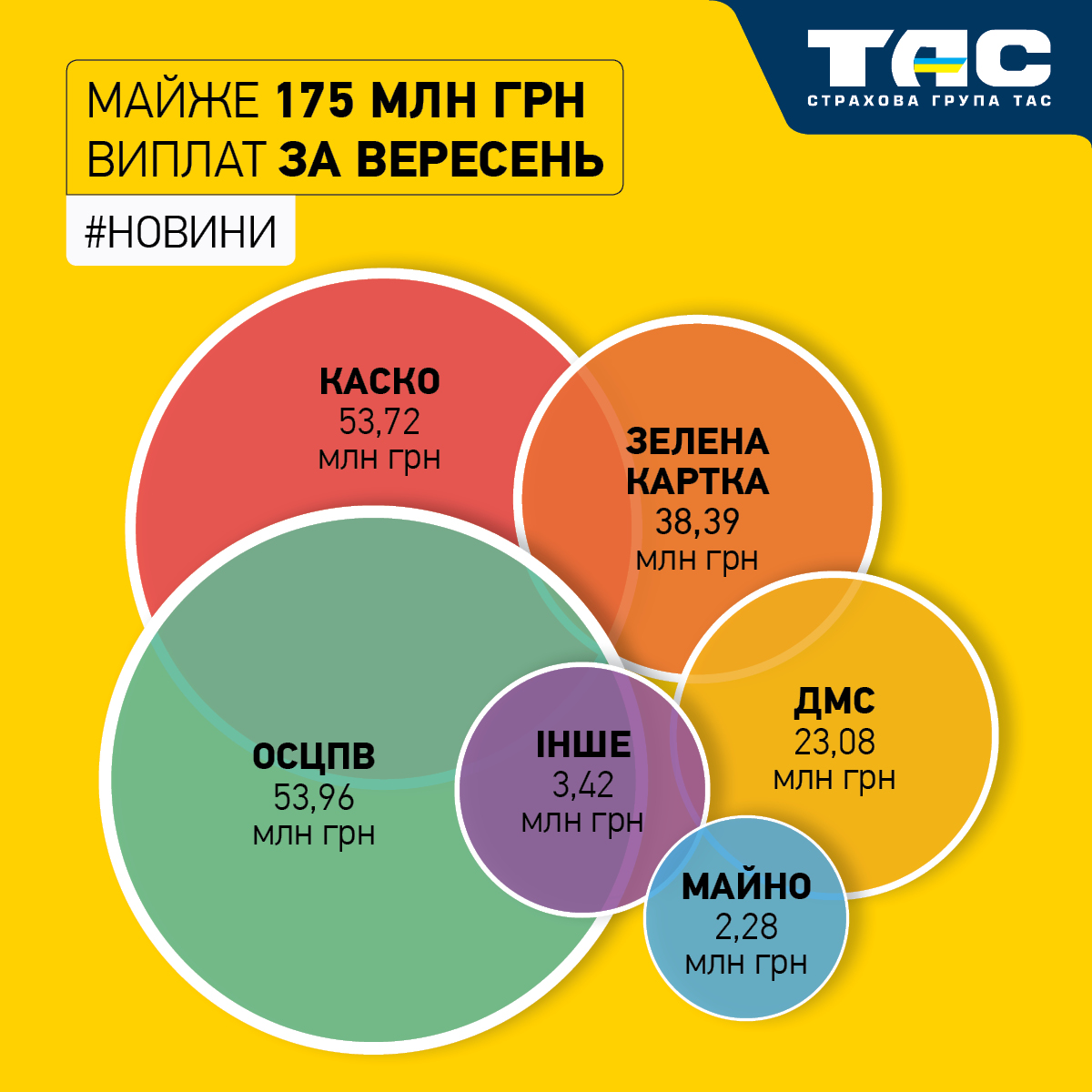 У вересні СГ «ТАС» виплатила майже 175 млн грн відшкодувань - зображення статті