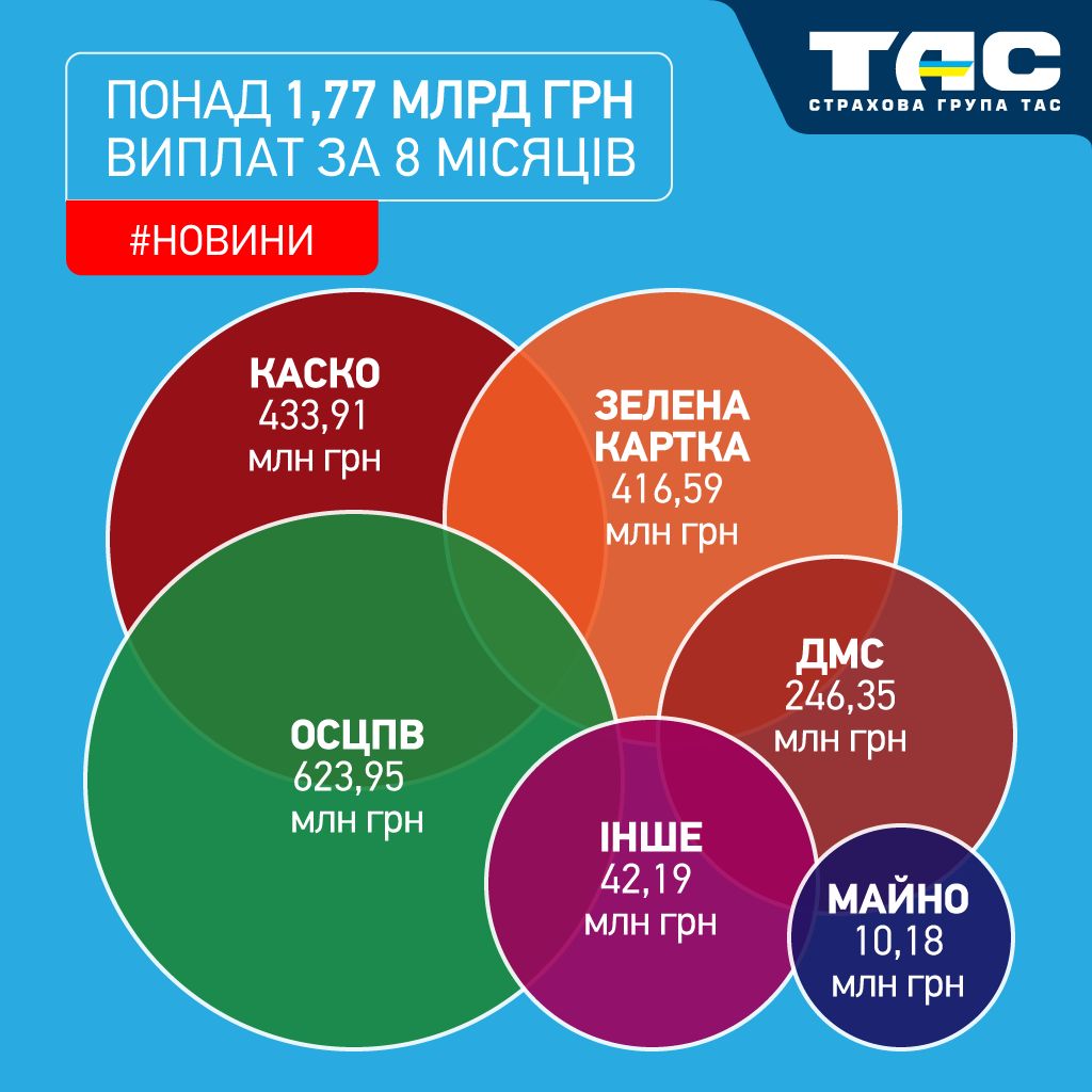 Обсяг виплат СГ «ТАС» за вісім місяців перевищив 1,77 млрд грн - зображення статті