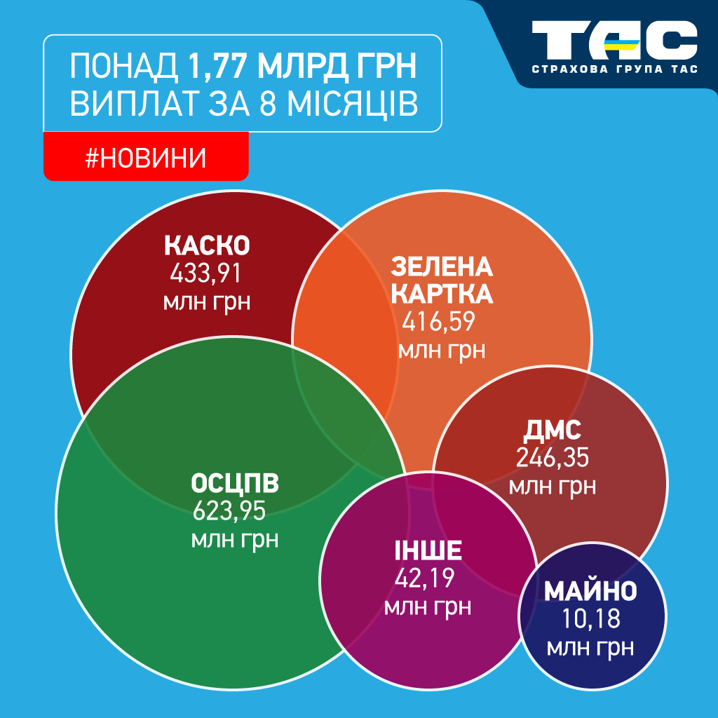 Обсяг виплат СГ «ТАС» за вісім місяців перевищив 1,77 млрд грн