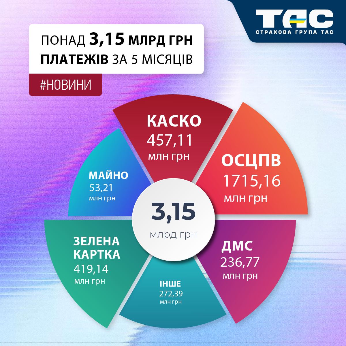 Збори СГ «ТАС» за п’ять місяців перевищили 3,15 млрд грн