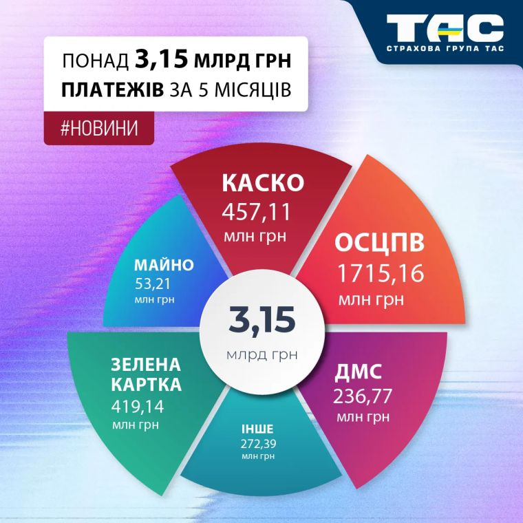 Збори СГ «ТАС» за п’ять місяців перевищили 3,15 млрд грн - зображення статті
