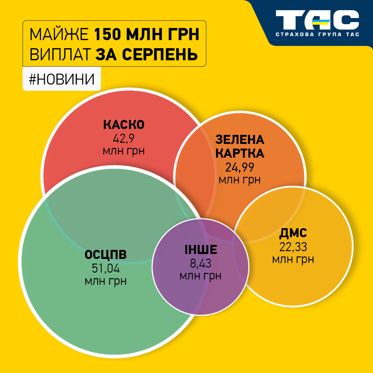 В серпні СГ «ТАС» виплатила відшкодувань на суму майже 150 млн грн - зображення статті