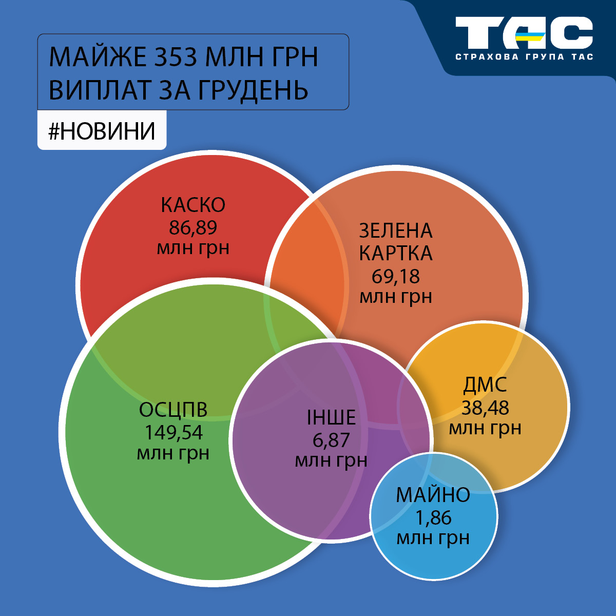 Грудневі виплати СГ «ТАС» зросли на понад 92% – майже до 353 млн грн