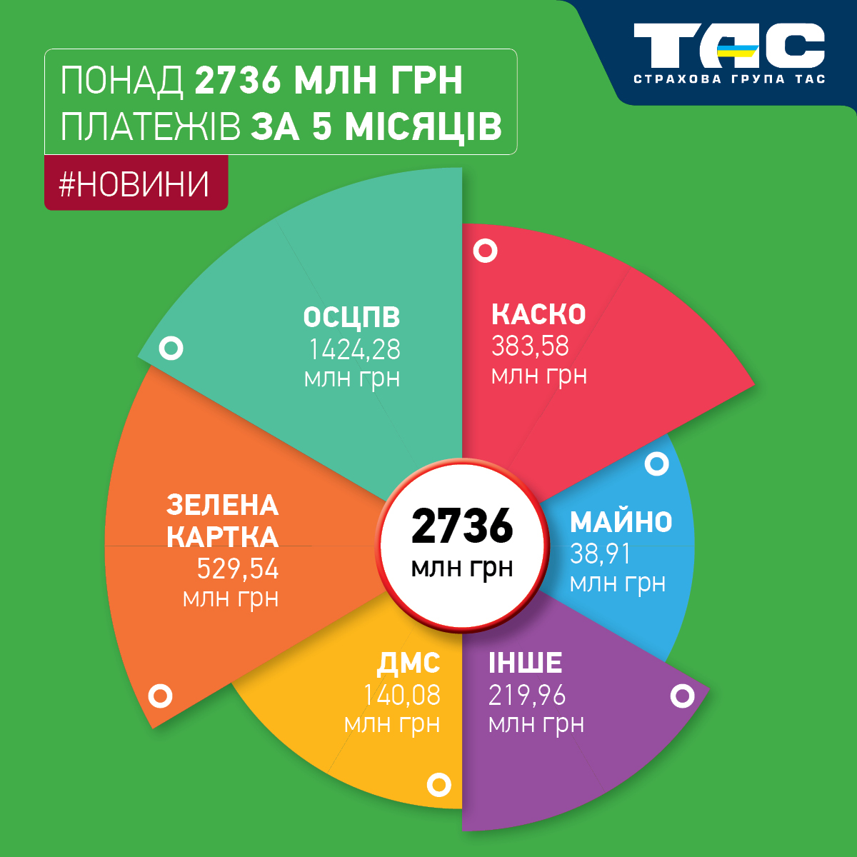 Обсяги продажів СГ «ТАС» за п’ять місяців зросли на 64% – до понад 2,7 млрд грн - зображення статті