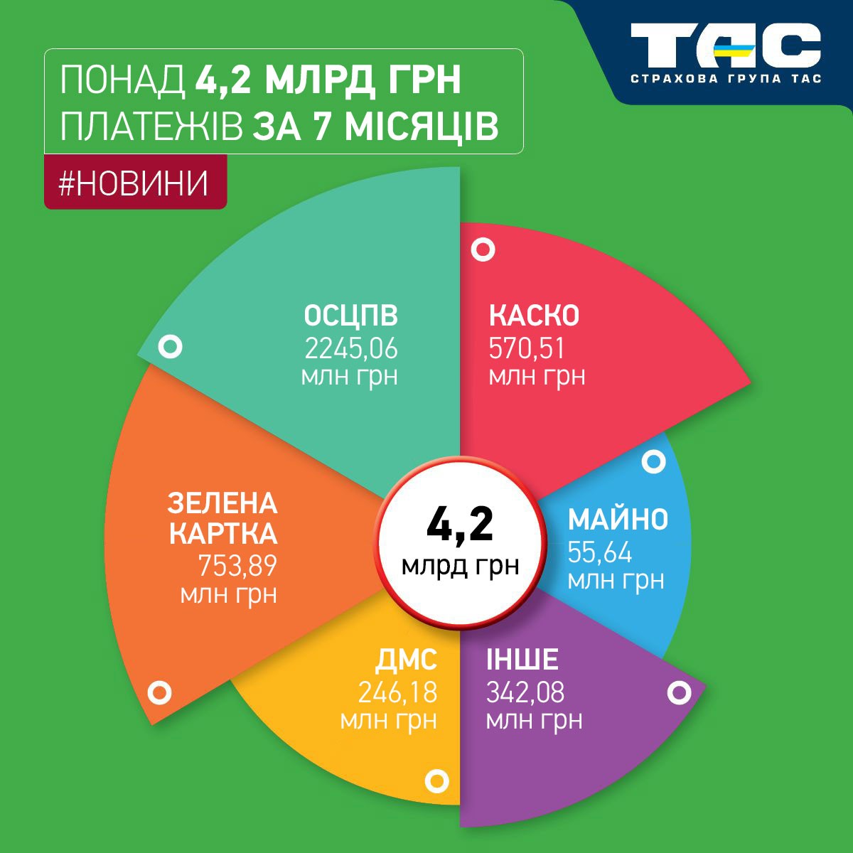 Обсяги продажів СГ «ТАС» за сім місяців зросли на 65% і перевищили 4,2 млрд грн - зображення статті