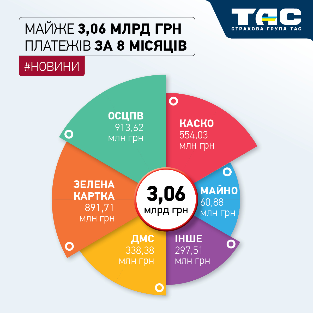 Збори СГ «ТАС» за вісім місяців зросли на понад 37% і перевищили 3,05 млрд грн - зображення статті
