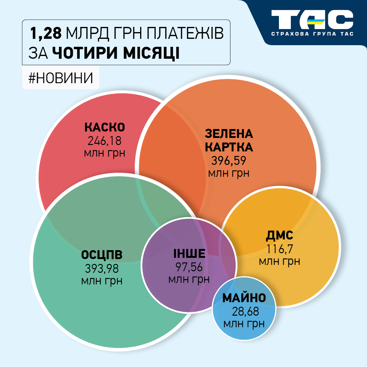 Обсяг платежів СГ «ТАС» за підсумками чотирьох місяців склав майже 1,28 млрд грн - зображення статті