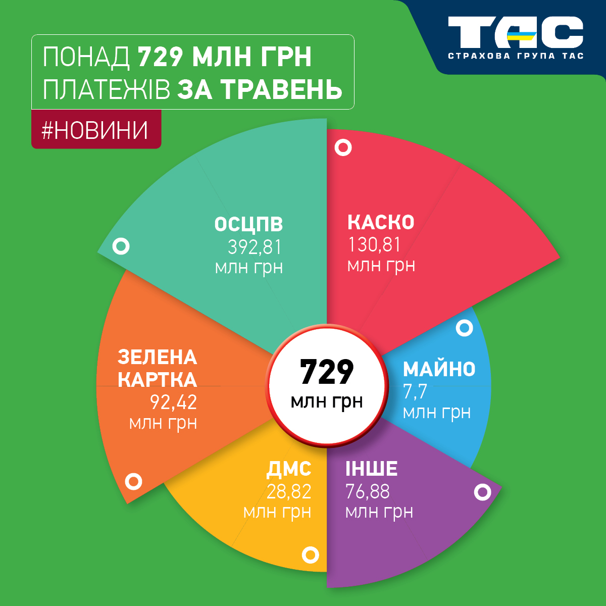 За травень СГ «ТАС» зібрала понад 729 млн грн платежів - зображення статті