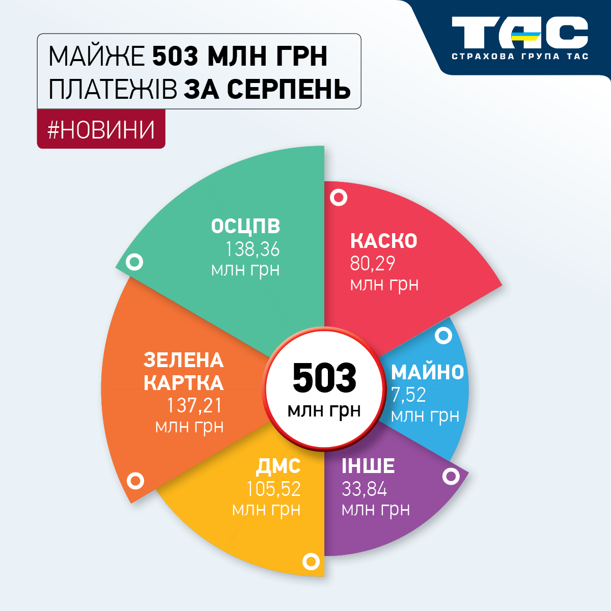 За серпень СГ «ТАС» залучила понад пів мільярда грн платежів - зображення статті