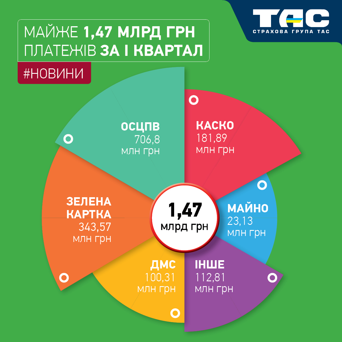 За І квартал 2025 року СГ «ТАС» зібрала майже 1,47 млрд грн платежів - зображення статті
