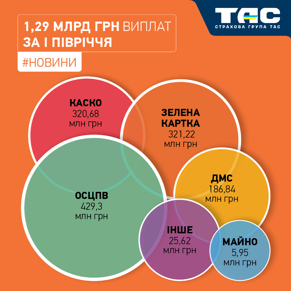 Обсяг виплат СГ «ТАС» за І півріччя сягнув 1,29 млрд грн - зображення статті