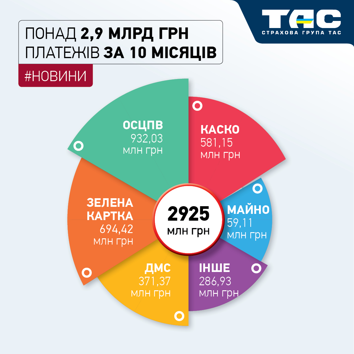 Обсяг платежів СГ «ТАС» за 10 місяців перевищив 2,9 млрд грн - зображення статті